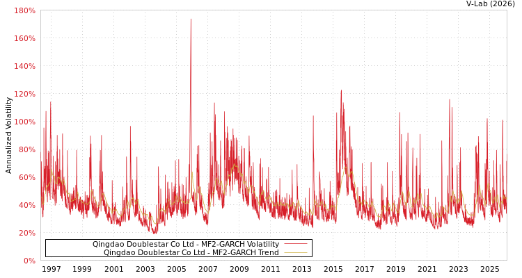 graph of Qingdao Doublestar Co Ltd MF2-GARCH