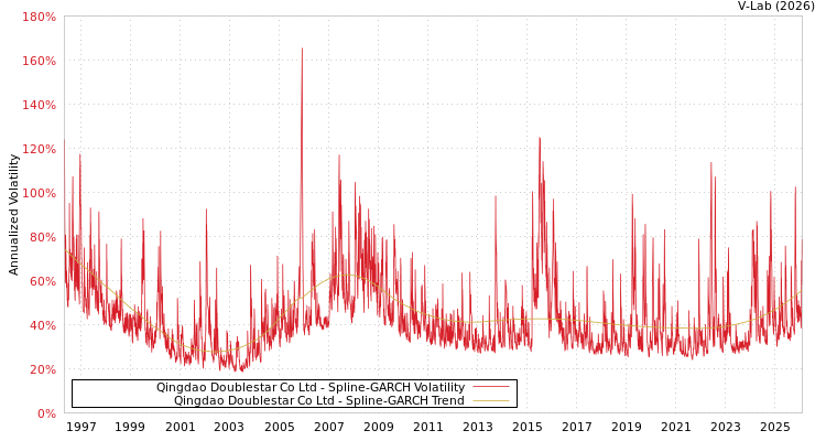 graph of Qingdao Doublestar Co Ltd SGARCH