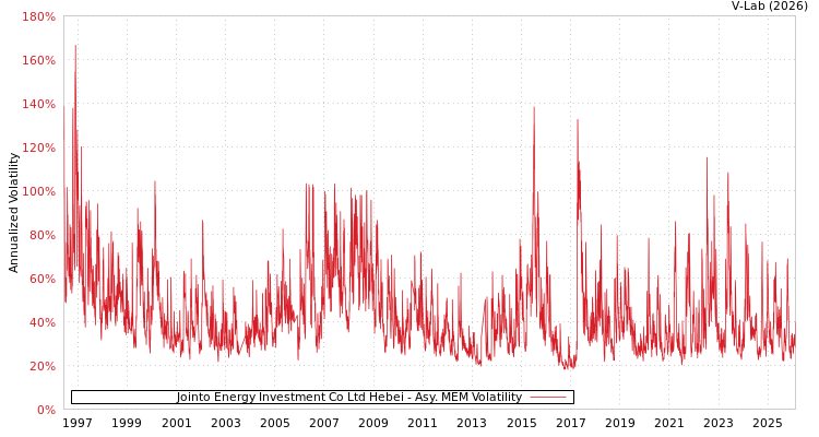 graph of Jointo Energy Investment Co Ltd Hebei AMEM