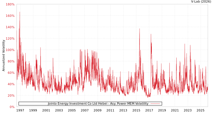 graph of Jointo Energy Investment Co Ltd Hebei APMEM