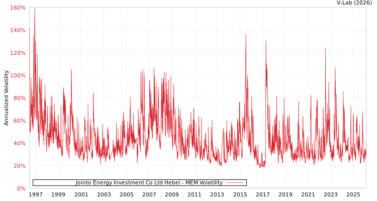 graph of Jointo Energy Investment Co Ltd Hebei MEM