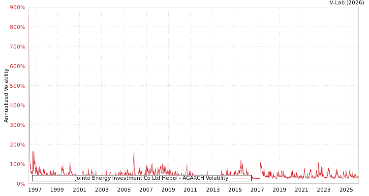 graph of Jointo Energy Investment Co Ltd Hebei AGARCH