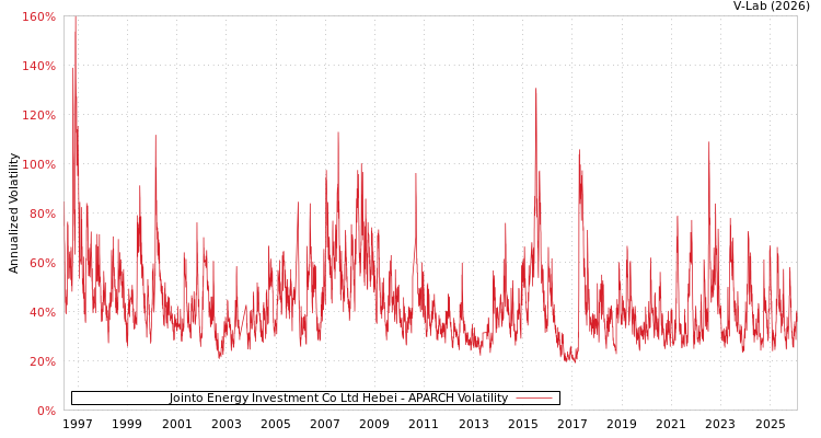 graph of Jointo Energy Investment Co Ltd Hebei APARCH