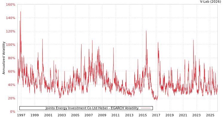 graph of Jointo Energy Investment Co Ltd Hebei EGARCH