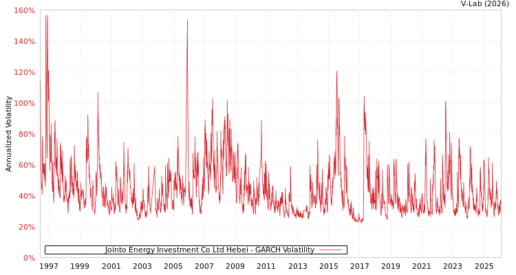 graph of Jointo Energy Investment Co Ltd Hebei GARCH