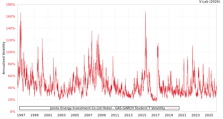graph of Jointo Energy Investment Co Ltd Hebei GAS-GARCH-T
