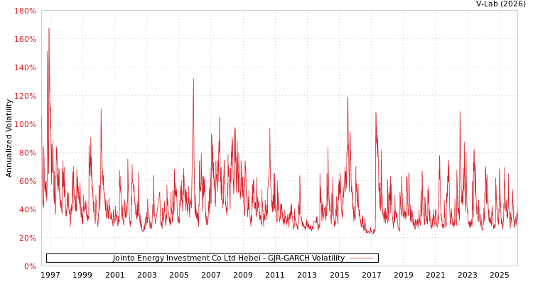 graph of Jointo Energy Investment Co Ltd Hebei GJR-GARCH