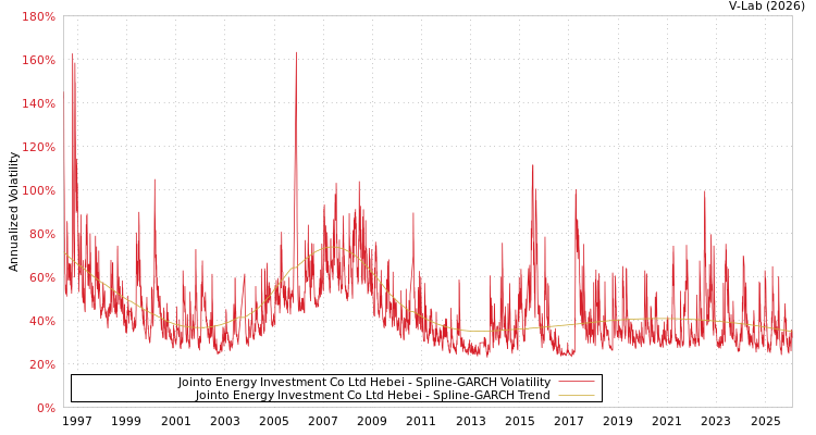 graph of Jointo Energy Investment Co Ltd Hebei SGARCH