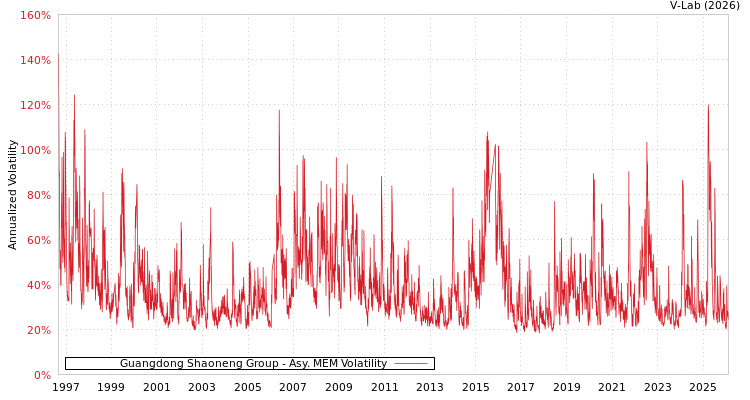 graph of Guangdong Shaoneng Group AMEM