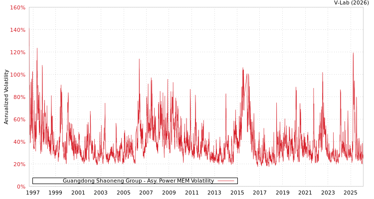 graph of Guangdong Shaoneng Group APMEM