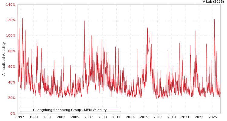 graph of Guangdong Shaoneng Group MEM