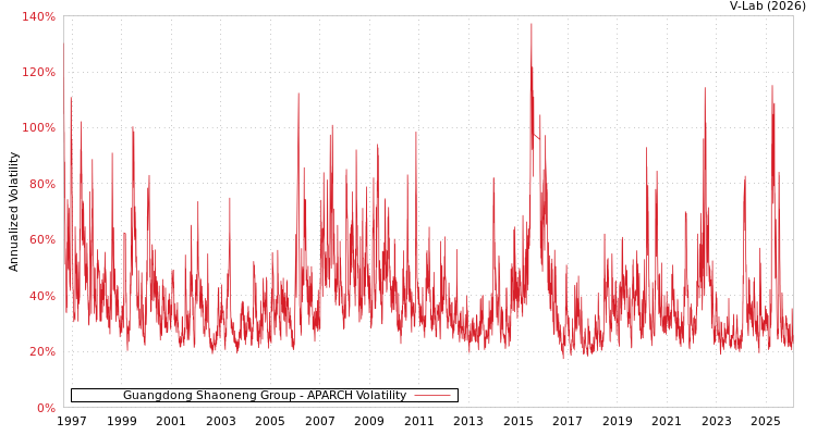 graph of Guangdong Shaoneng Group APARCH