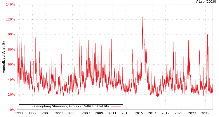 graph of Guangdong Shaoneng Group EGARCH