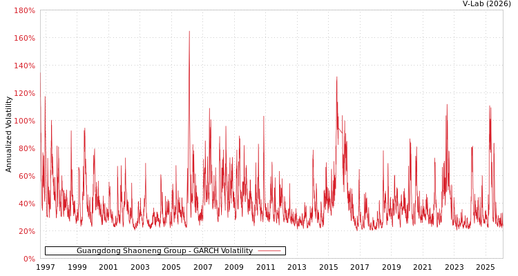 graph of Guangdong Shaoneng Group GARCH