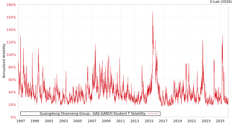 graph of Guangdong Shaoneng Group GAS-GARCH-T