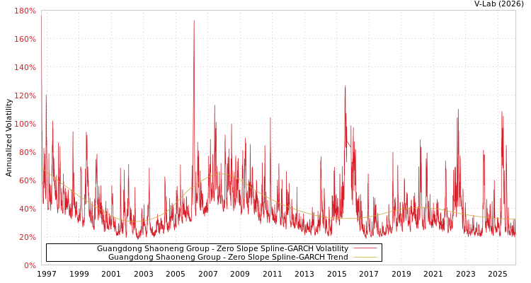 graph of Guangdong Shaoneng Group S0GARCH