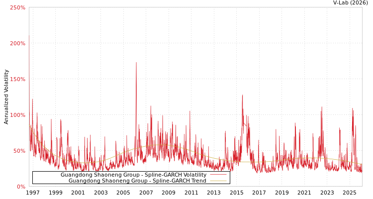 graph of Guangdong Shaoneng Group SGARCH