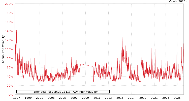 graph of Shengda Resources Co Ltd AMEM