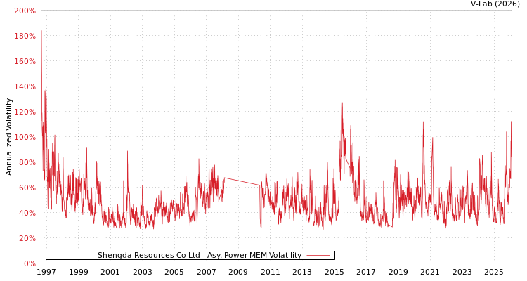 graph of Shengda Resources Co Ltd APMEM