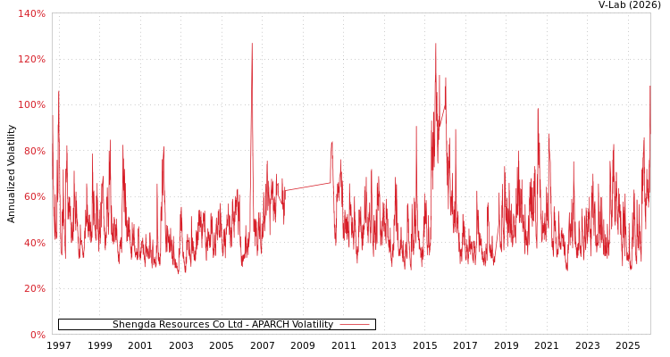 graph of Shengda Resources Co Ltd APARCH