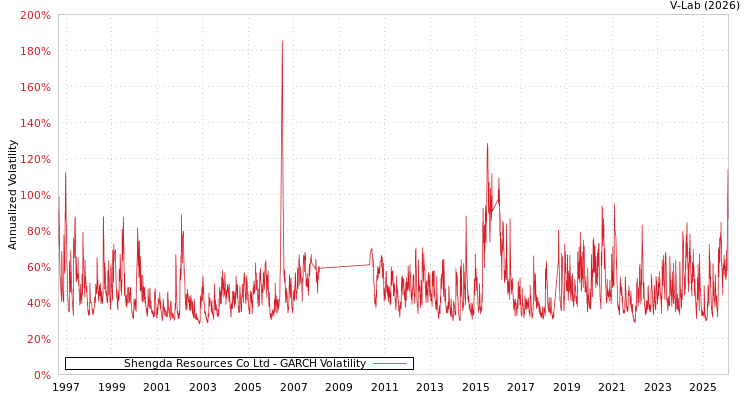 graph of Shengda Resources Co Ltd GARCH