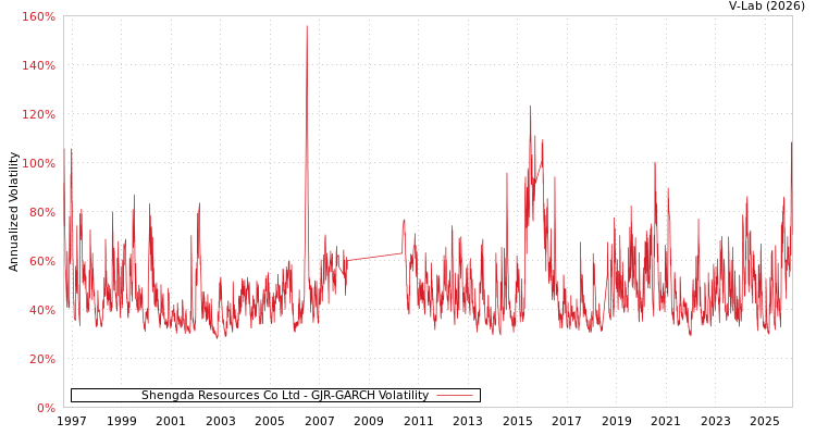 graph of Shengda Resources Co Ltd GJR-GARCH