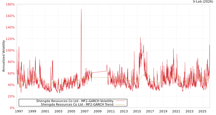 graph of Shengda Resources Co Ltd MF2-GARCH