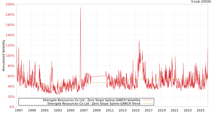 graph of Shengda Resources Co Ltd S0GARCH