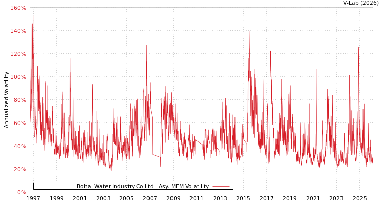 graph of Bohai Water Industry Co Ltd AMEM