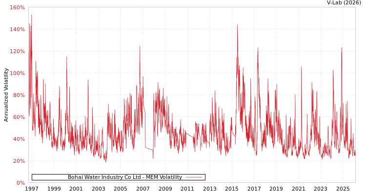 graph of Bohai Water Industry Co Ltd MEM