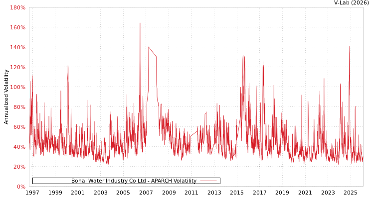graph of Bohai Water Industry Co Ltd APARCH