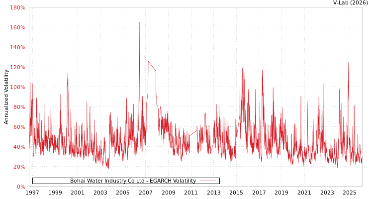 graph of Bohai Water Industry Co Ltd EGARCH