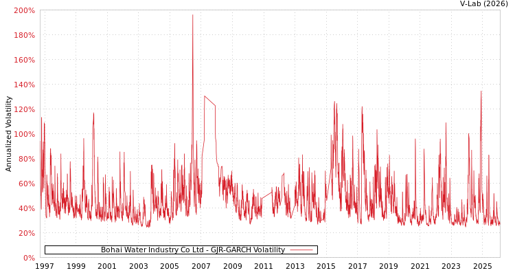 graph of Bohai Water Industry Co Ltd GJR-GARCH