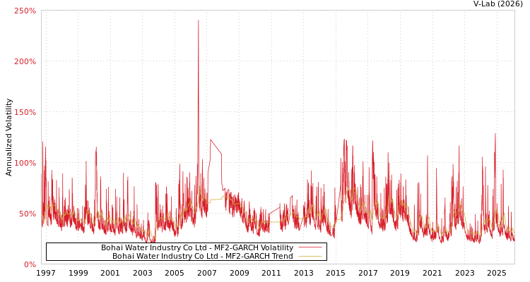 graph of Bohai Water Industry Co Ltd MF2-GARCH