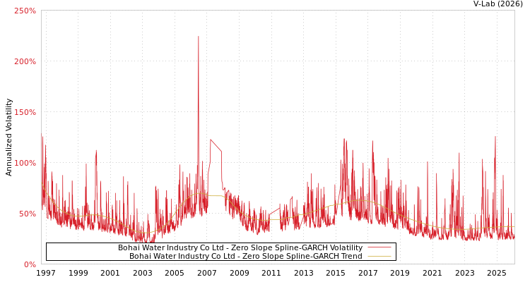 graph of Bohai Water Industry Co Ltd S0GARCH