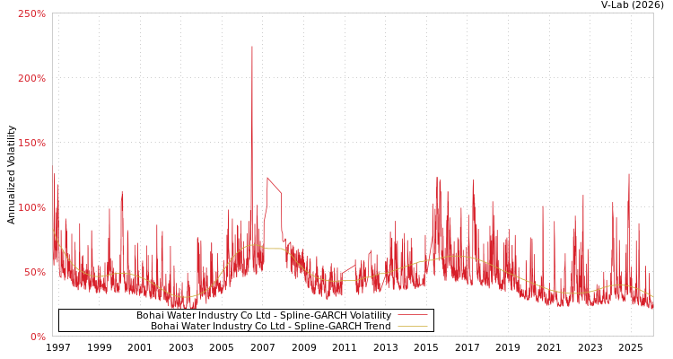 graph of Bohai Water Industry Co Ltd SGARCH