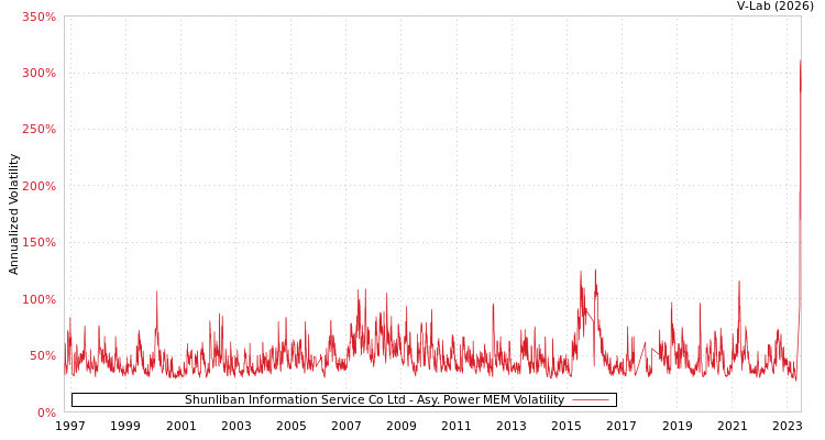 graph of Shunliban Information Service Co Ltd APMEM