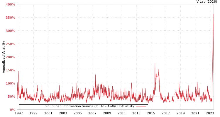 graph of Shunliban Information Service Co Ltd APARCH