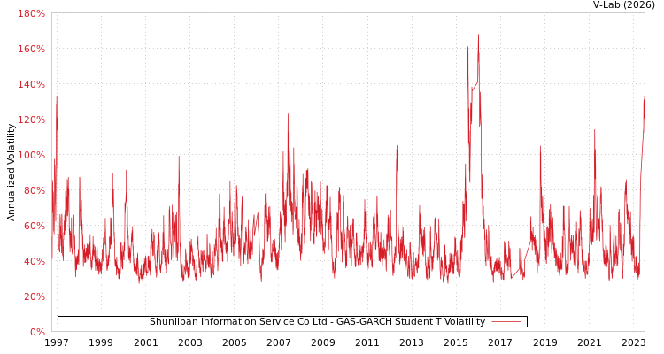 graph of Shunliban Information Service Co Ltd GAS-GARCH-T
