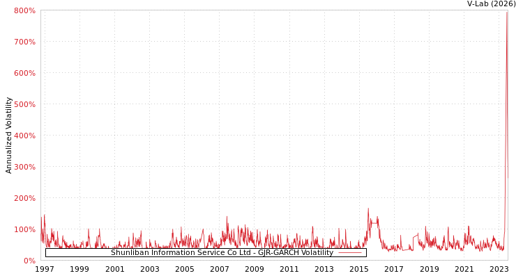 graph of Shunliban Information Service Co Ltd GJR-GARCH