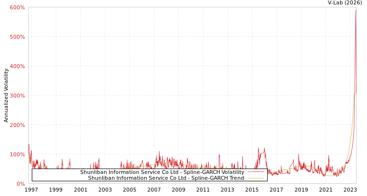 graph of Shunliban Information Service Co Ltd SGARCH