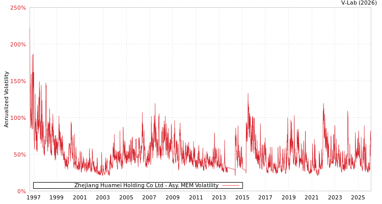 graph of Zhejiang Huamei Holding Co Ltd AMEM