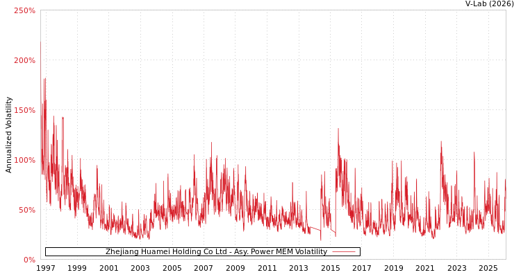 graph of Zhejiang Huamei Holding Co Ltd APMEM