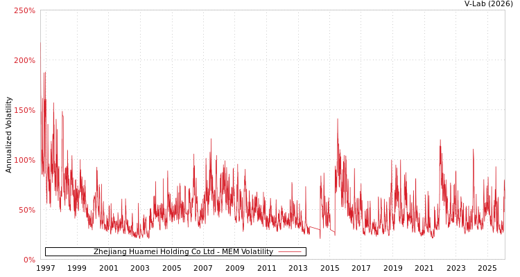 graph of Zhejiang Huamei Holding Co Ltd MEM