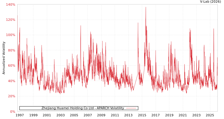 graph of Zhejiang Huamei Holding Co Ltd APARCH