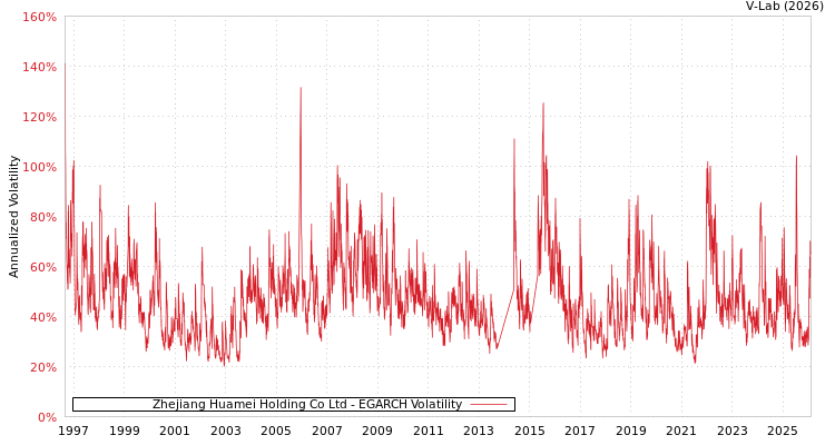 graph of Zhejiang Huamei Holding Co Ltd EGARCH