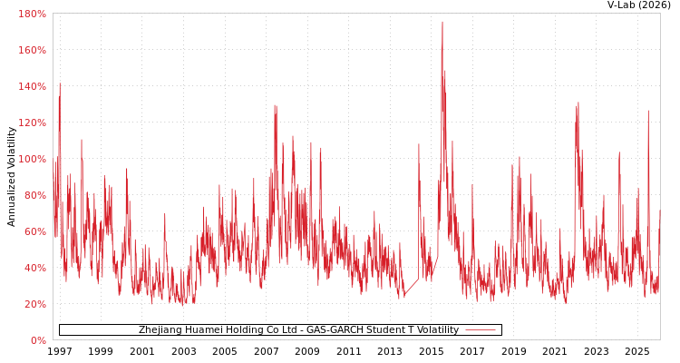graph of Zhejiang Huamei Holding Co Ltd GAS-GARCH-T