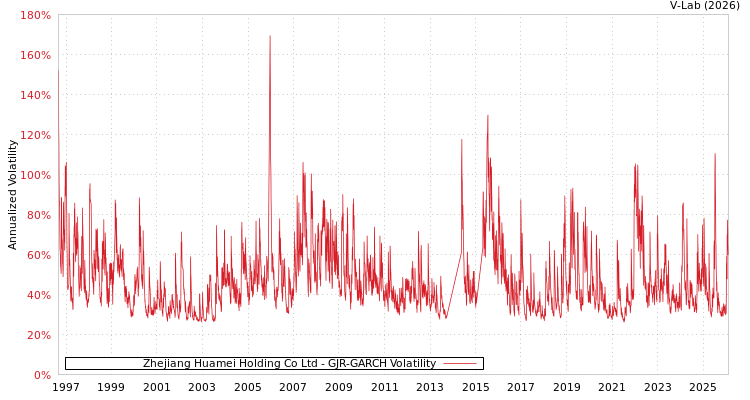 graph of Zhejiang Huamei Holding Co Ltd GJR-GARCH