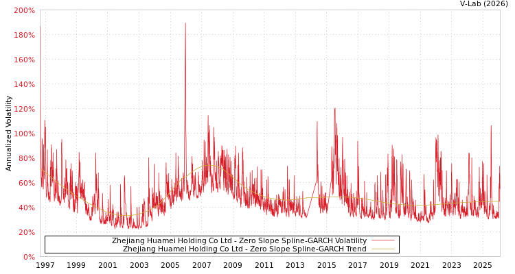graph of Zhejiang Huamei Holding Co Ltd S0GARCH