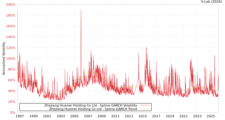 graph of Zhejiang Huamei Holding Co Ltd SGARCH